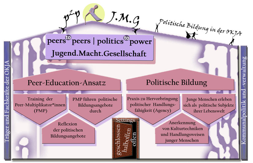 peers²peers | politics²power Jugend.Macht.Gesellschaft (p²p J.M.G)